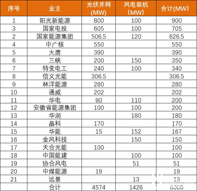 安徽能源局發(fā)布6GW風(fēng)、光項目優(yōu)選名單：陽光新能源、國家電投、國家能源集團領(lǐng)銜