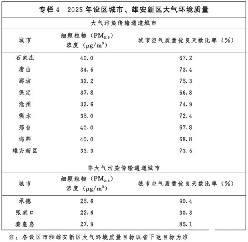 光伏54GW+風(fēng)電43GW！河北省下發(fā)建設(shè)京津冀生態(tài)環(huán)境支撐區(qū)“十四五”規(guī)劃的通知