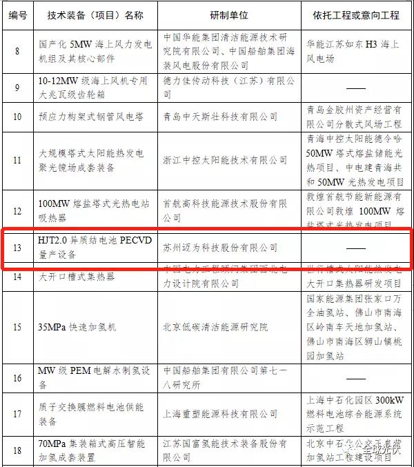 HJT設(shè)備被列入能源局首臺（套）重大技術(shù)裝備項目清單！