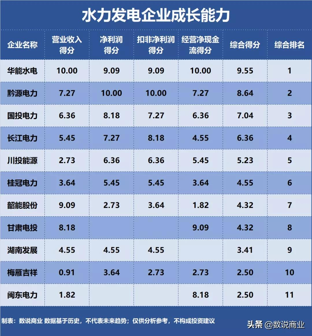 長江電力、華能水電、國投電力…誰是成長能力最強(qiáng)的水力發(fā)電企業(yè)