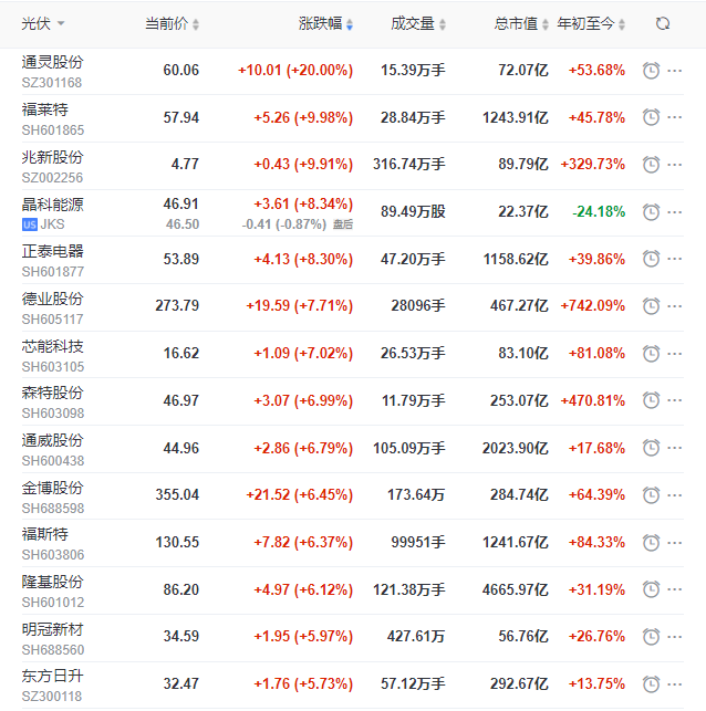 完美收官！光伏板塊全線大漲，隆基、通威、日升、天合等頭部企業(yè)領(lǐng)漲