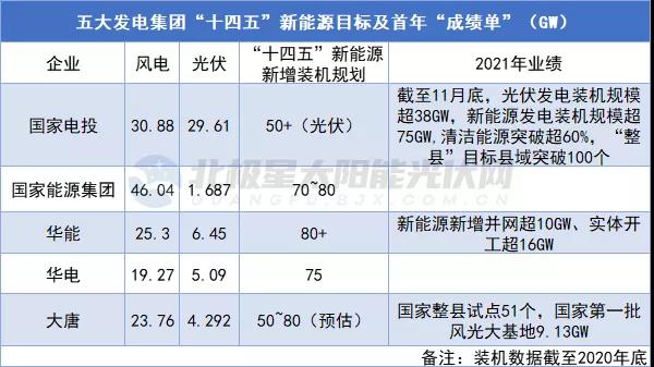 新增裝機(jī)超623GW！14家央企發(fā)布“十四五”期間新能源裝機(jī)規(guī)劃！