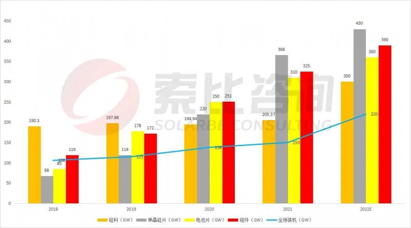 組件重回1.7~1.8元！索比咨詢2022年光伏產(chǎn)業(yè)鏈供需與價(jià)格趨勢分析