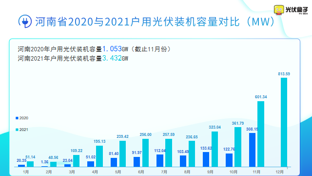 總計3.43GW!2021年河南戶用光伏戶均22.68KW!安裝15.4萬戶！