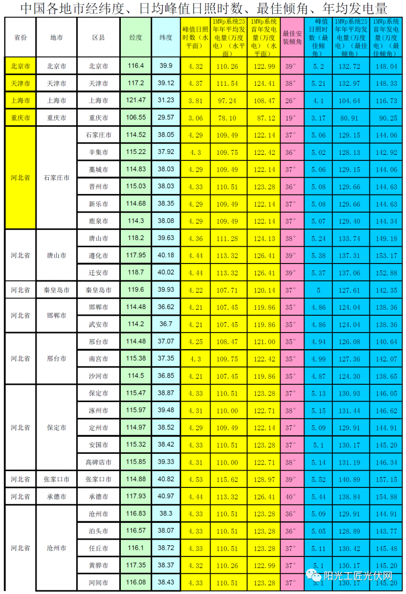 全國(guó)各省市光伏電站最佳安裝傾角、峰值日照時(shí)數(shù)、首年發(fā)電量、年均發(fā)電量參考表(NASA)