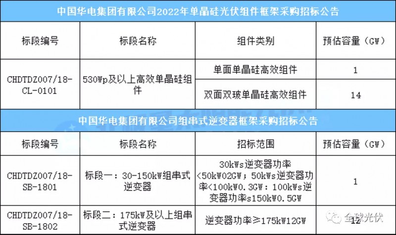 15GW組件+13GW逆變器，華電集團光伏項目招標公告