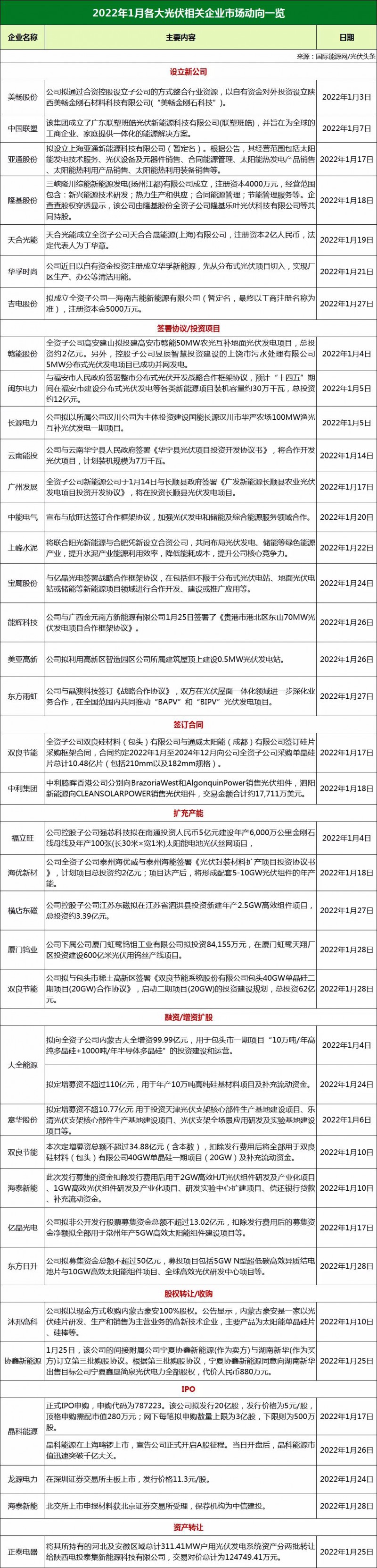 34家光伏企業(yè)市場(chǎng)動(dòng)態(tài)：13家攜手合作、11家擴(kuò)產(chǎn)增資、3家IPO上市！