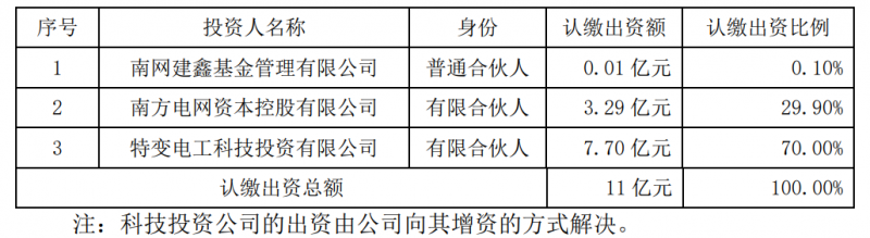 特變電工斥資7.7億元設立雙碳綠能基金