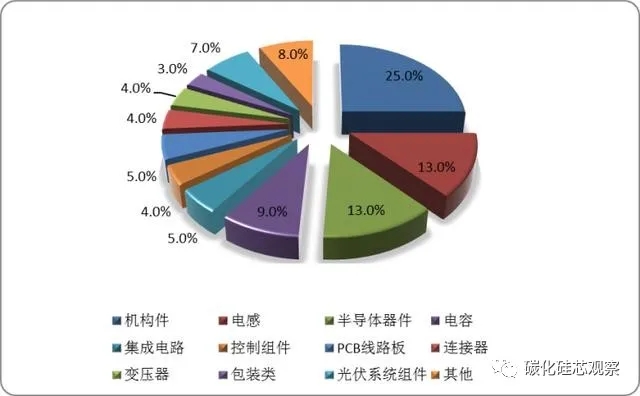 碳中和的隱形“風(fēng)口”，SiC產(chǎn)業(yè)鏈迎來光伏市場發(fā)展機遇