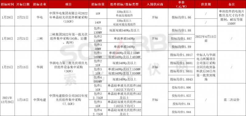 單面540W+均價(jià)1.83元、雙玻1.86元，開(kāi)年35GW組件中標(biāo)一覽！