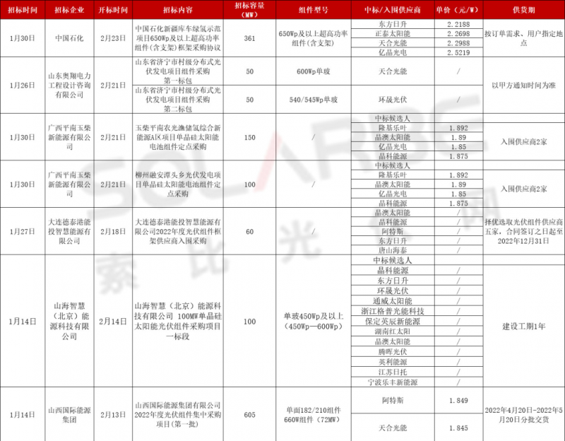 單面540W+均價(jià)1.83元、雙玻1.86元，開(kāi)年35GW組件中標(biāo)一覽！