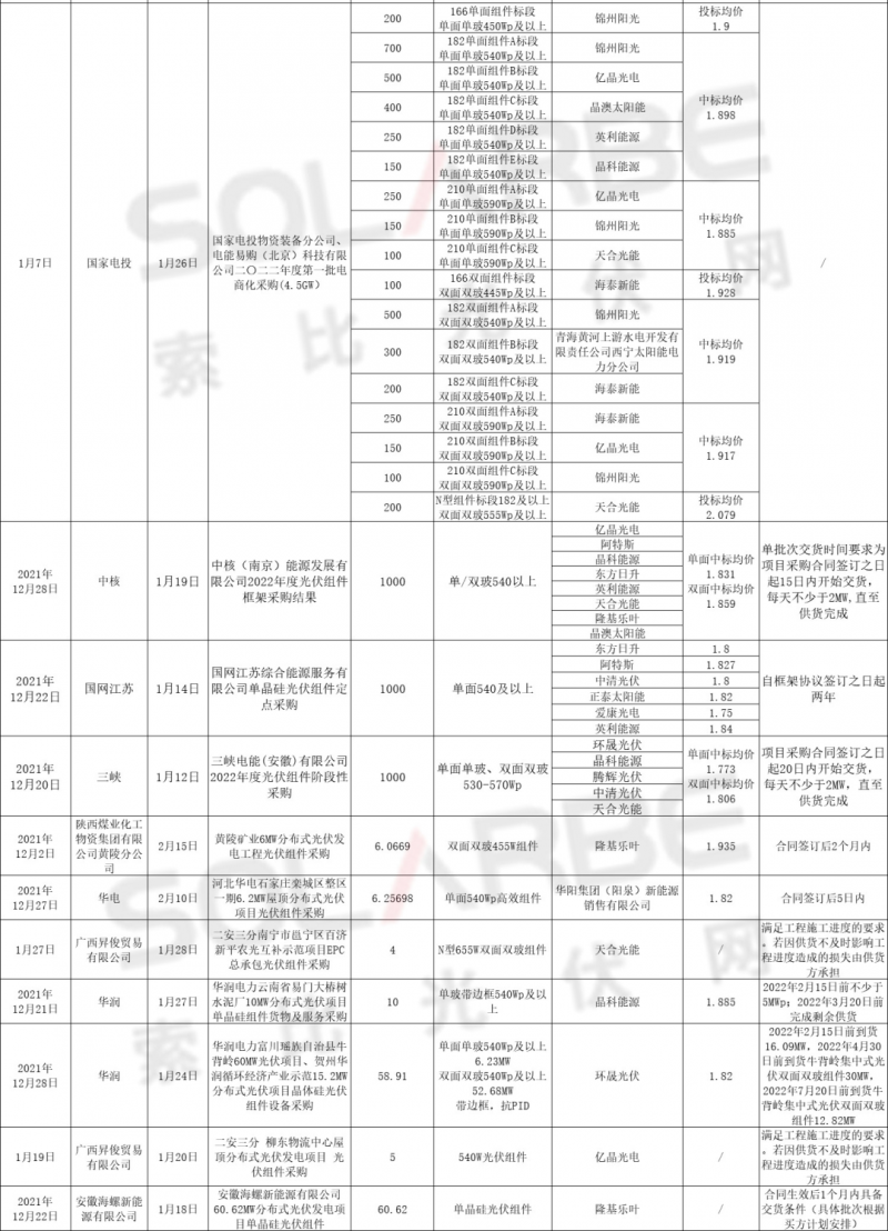 單面540W+均價(jià)1.83元、雙玻1.86元，開(kāi)年35GW組件中標(biāo)一覽！