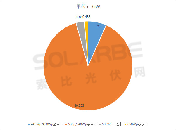 單面540W+均價(jià)1.83元、雙玻1.86元，開(kāi)年35GW組件中標(biāo)一覽！