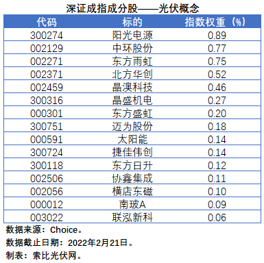 盤點(diǎn)股指成分股中的光伏企業(yè)：規(guī)模日益提升，影響力與日俱增