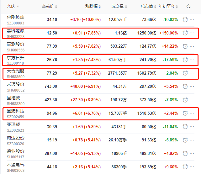 頭部組件個股集體大漲，晶科、晶澳、天合近10個交易日漲幅達(dá)35%