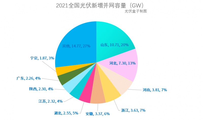 光伏新增并網(wǎng)54.88GW!，分布式29.279GW！國(guó)家能源局公布2021年光伏發(fā)電建設(shè)運(yùn)行情況