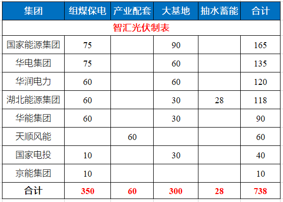 湖北省能源局公布7.83GW風(fēng)光指標(biāo) 國家能源集團(tuán)、華電、華潤均超1GW！