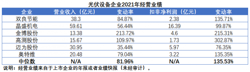 擴產(chǎn)浪潮之下光伏設備企業(yè)股價萎靡不振，預期變了？