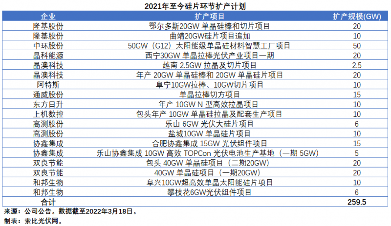 擴產(chǎn)浪潮之下光伏設備企業(yè)股價萎靡不振，預期變了？