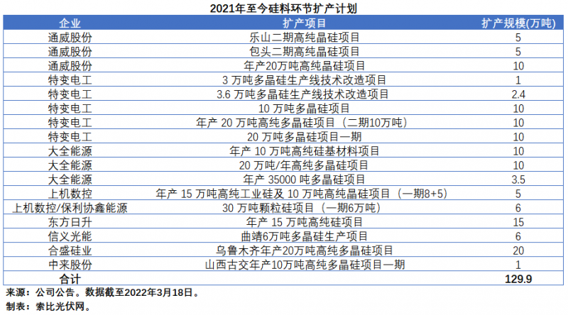 擴產(chǎn)浪潮之下光伏設備企業(yè)股價萎靡不振，預期變了？