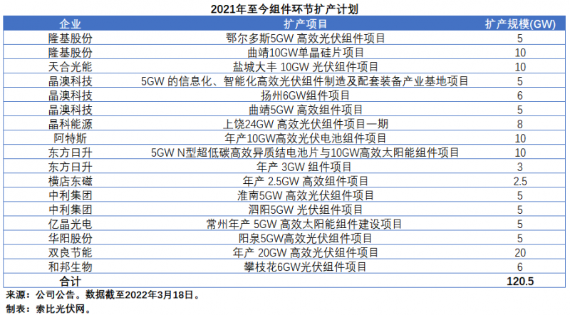 擴產(chǎn)浪潮之下光伏設備企業(yè)股價萎靡不振，預期變了？