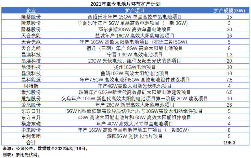 擴產(chǎn)浪潮之下光伏設備企業(yè)股價萎靡不振，預期變了？