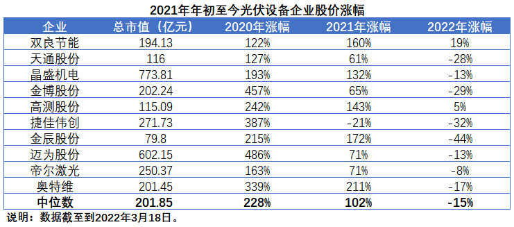 擴產(chǎn)浪潮之下光伏設備企業(yè)股價萎靡不振，預期變了？