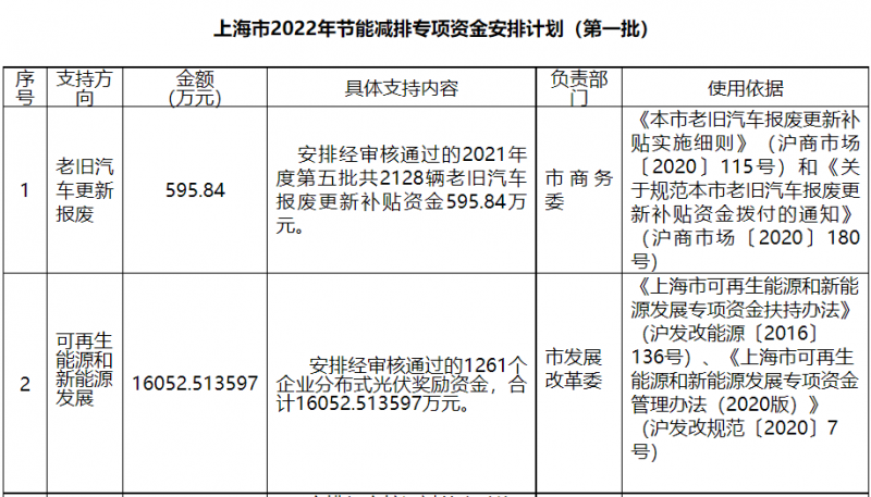 光伏1.6億！上海市公布2022年節(jié)能減排專項(xiàng)資金安排計(jì)劃！