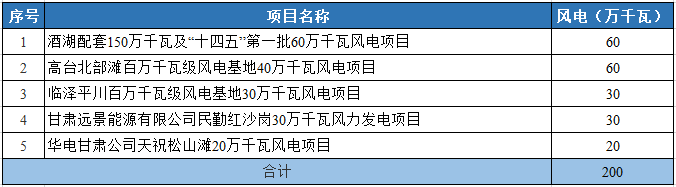 甘肅發(fā)布2022年重大建設(shè)項目名單 ,7.72GW風(fēng)光項目在列