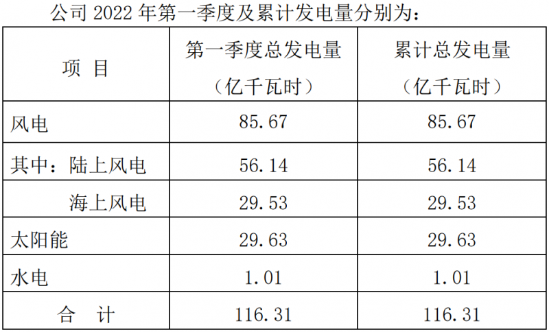 三峽能源：2022Q1光伏發(fā)電29.63億千瓦時，同比增長44.18%