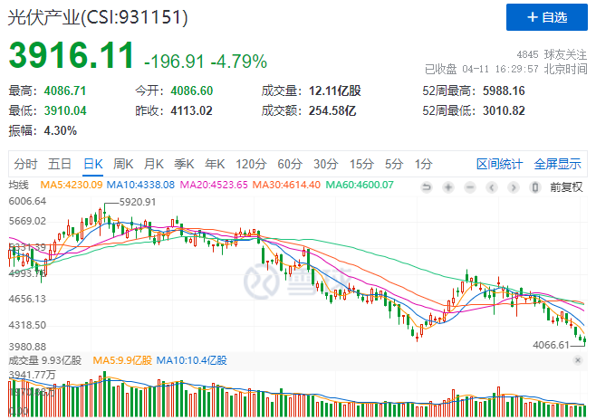 光伏板塊暴跌4.8%，市場(chǎng)“黃金坑”若隱若現(xiàn)！