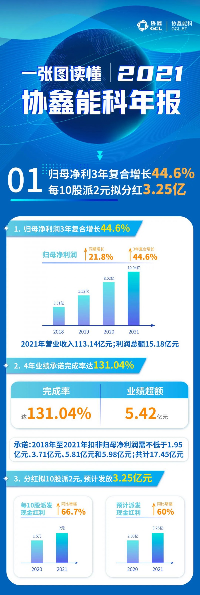 協(xié)鑫能科2021年報(bào)：實(shí)現(xiàn)營(yíng)收113.14億元，連續(xù)3年復(fù)合增長(zhǎng)率達(dá)44.6%！