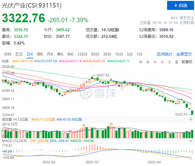 創(chuàng)造歷史！光伏板塊單日暴跌7.39%！