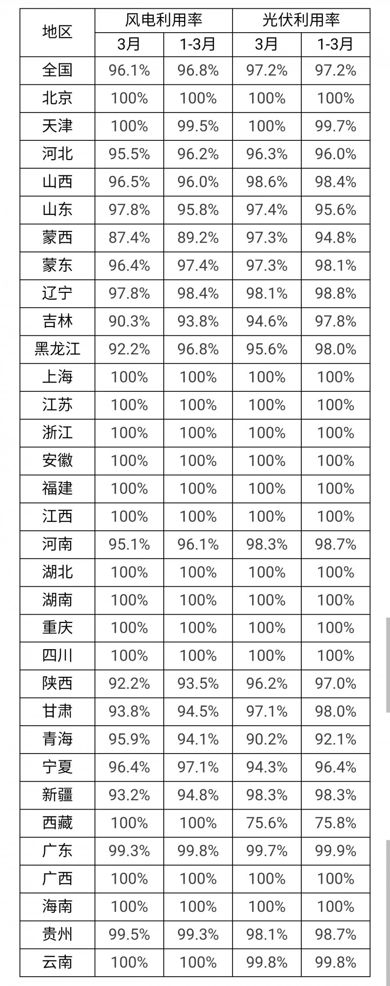 3月光伏利用率97.2%！河北、吉林、青海等地低于全國平均水平！