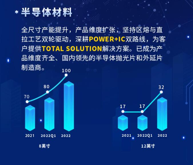 中環(huán)股份2021年度及2022年一季度報(bào)告：2022年Q1營(yíng)收133.68億，同比增長(zhǎng)79.13%！