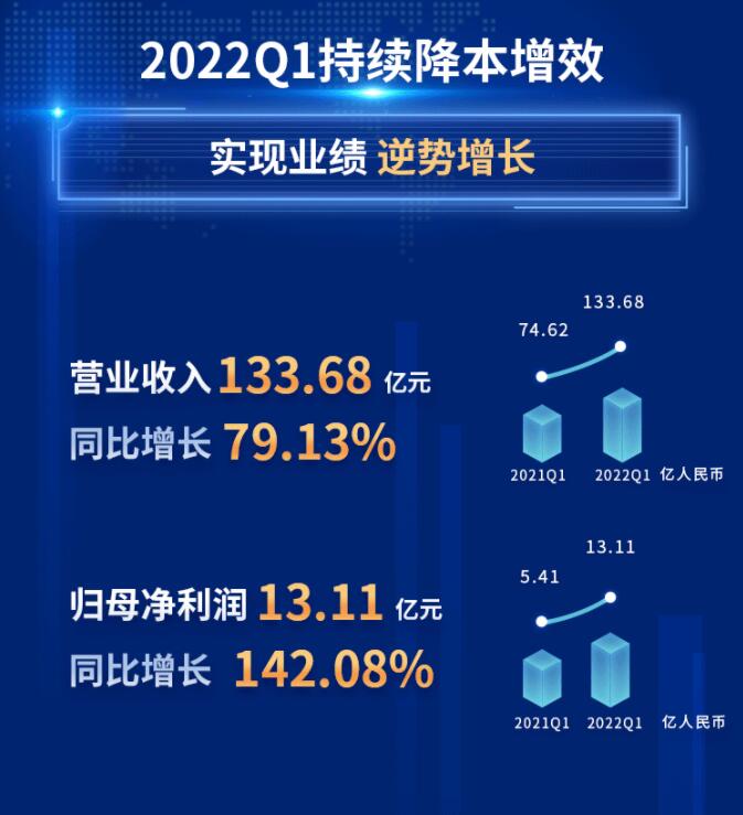 中環(huán)股份2021年度及2022年一季度報(bào)告：2022年Q1營(yíng)收133.68億，同比增長(zhǎng)79.13%！