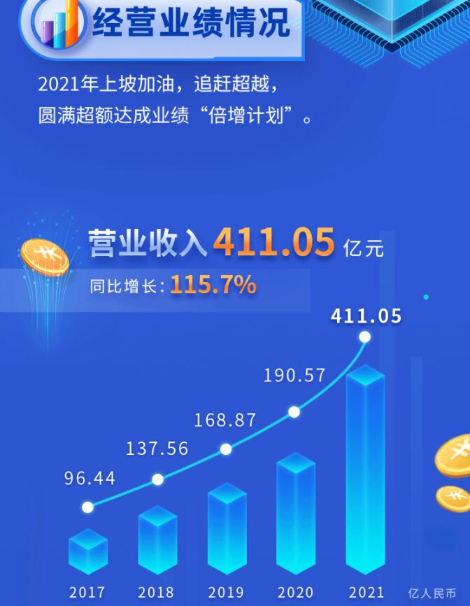 中環(huán)股份2021年度及2022年一季度報(bào)告：2022年Q1營(yíng)收133.68億，同比增長(zhǎng)79.13%！