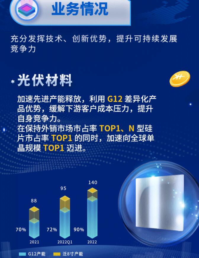 中環(huán)股份2021年度及2022年一季度報(bào)告：2022年Q1營(yíng)收133.68億，同比增長(zhǎng)79.13%！