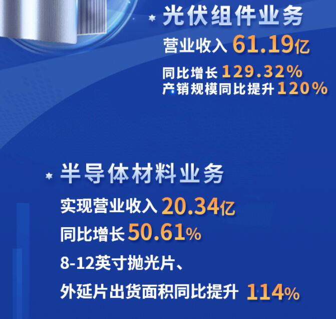 中環(huán)股份2021年度及2022年一季度報(bào)告：2022年Q1營(yíng)收133.68億，同比增長(zhǎng)79.13%！