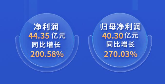 中環(huán)股份2021年度及2022年一季度報(bào)告：2022年Q1營(yíng)收133.68億，同比增長(zhǎng)79.13%！