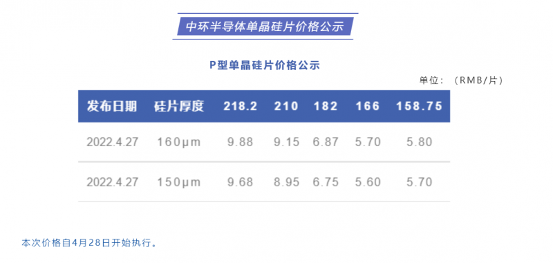 中環(huán)半導(dǎo)體單晶硅片價(jià)格公布：218.2每片9.88元，210每片9.15元！