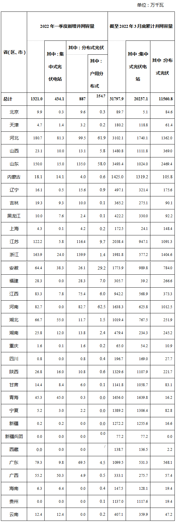 國家能源局公布2022年一季度光伏發(fā)電建設(shè)運行情況