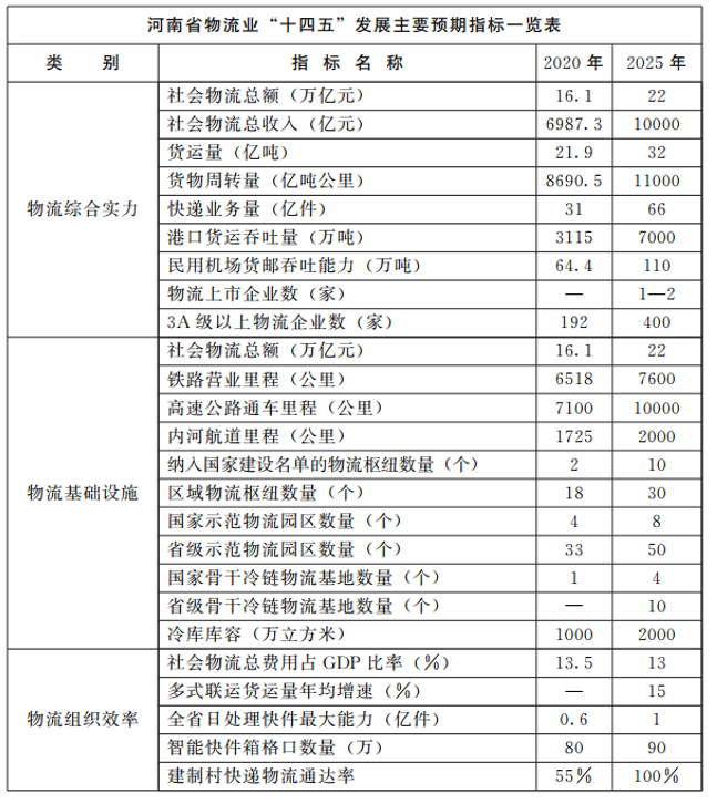 河南：大力支持建設(shè)屋頂光伏，構(gòu)建“分布式光伏+儲(chǔ)能+微電網(wǎng)”的物流自給能源系統(tǒng)。