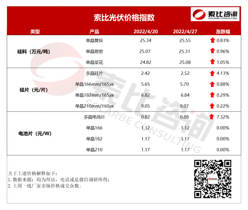 索比光伏價(jià)格指數(shù)：組件漲價(jià) 五月價(jià)格預(yù)計(jì)延續(xù)漲勢(shì)（4月第四周）