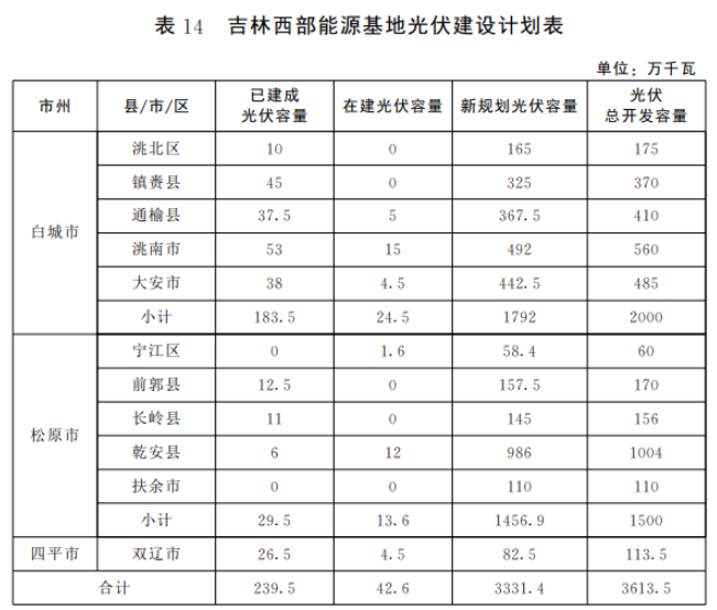 光伏36.14GW！吉林省印發(fā)“一主六雙”高質(zhì)量發(fā)展戰(zhàn)略專(zhuān)項(xiàng)規(guī)劃通知