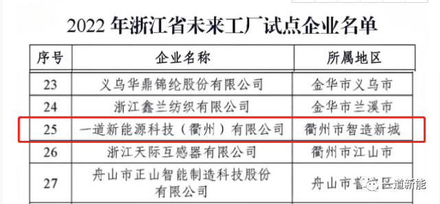 一道新能成功入圍2022年浙江省“未來工廠”試點企業(yè)！