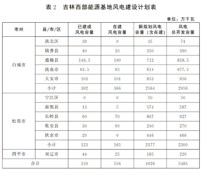 光伏36.14GW！吉林省印發(fā)“一主六雙”高質(zhì)量發(fā)展戰(zhàn)略專(zhuān)項(xiàng)規(guī)劃通知