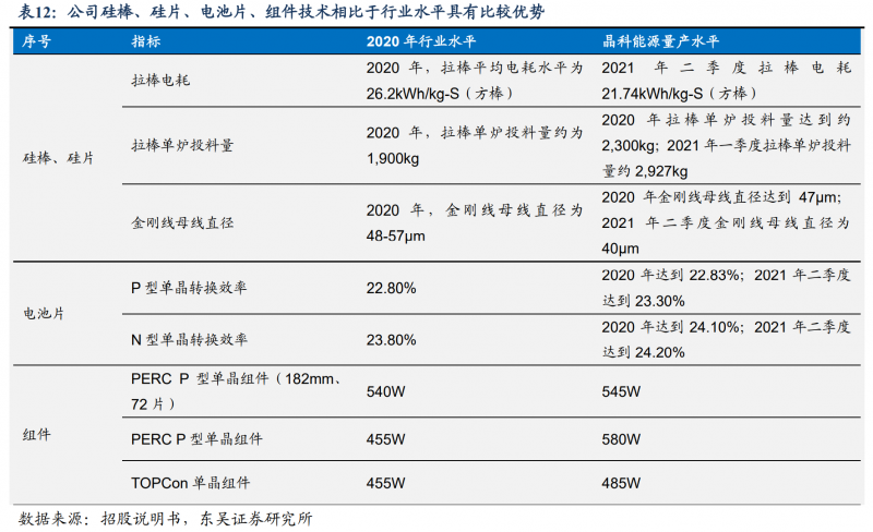 【深度】晶科能源：技術(shù)布局追星趕月，渠道品牌厚積薄發(fā)