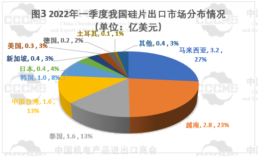 光伏市場前景“廣闊” 硅片、電池等產(chǎn)品出口量大幅增長！