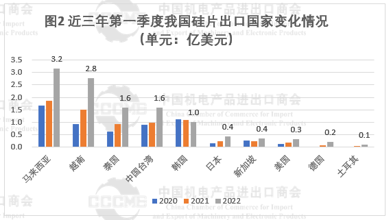 光伏市場前景“廣闊” 硅片、電池等產(chǎn)品出口量大幅增長！